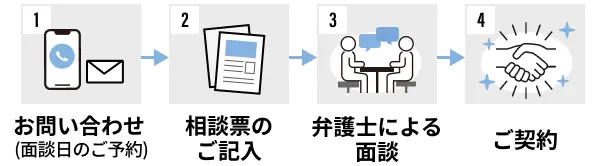 お問い合わせ（面談日のご予約）→相談票のご記入→弁護士による面談→ご契約