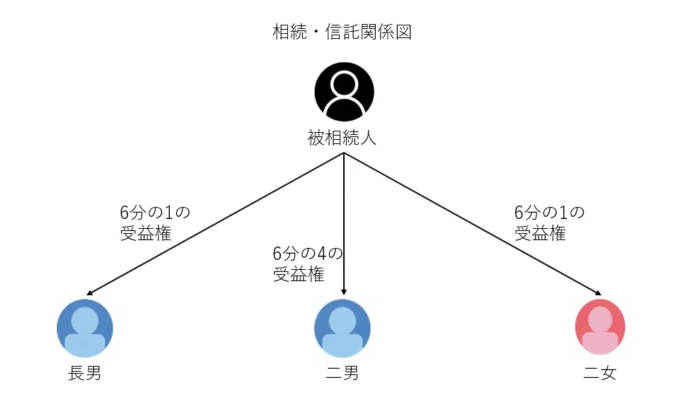 相続・信託関係図