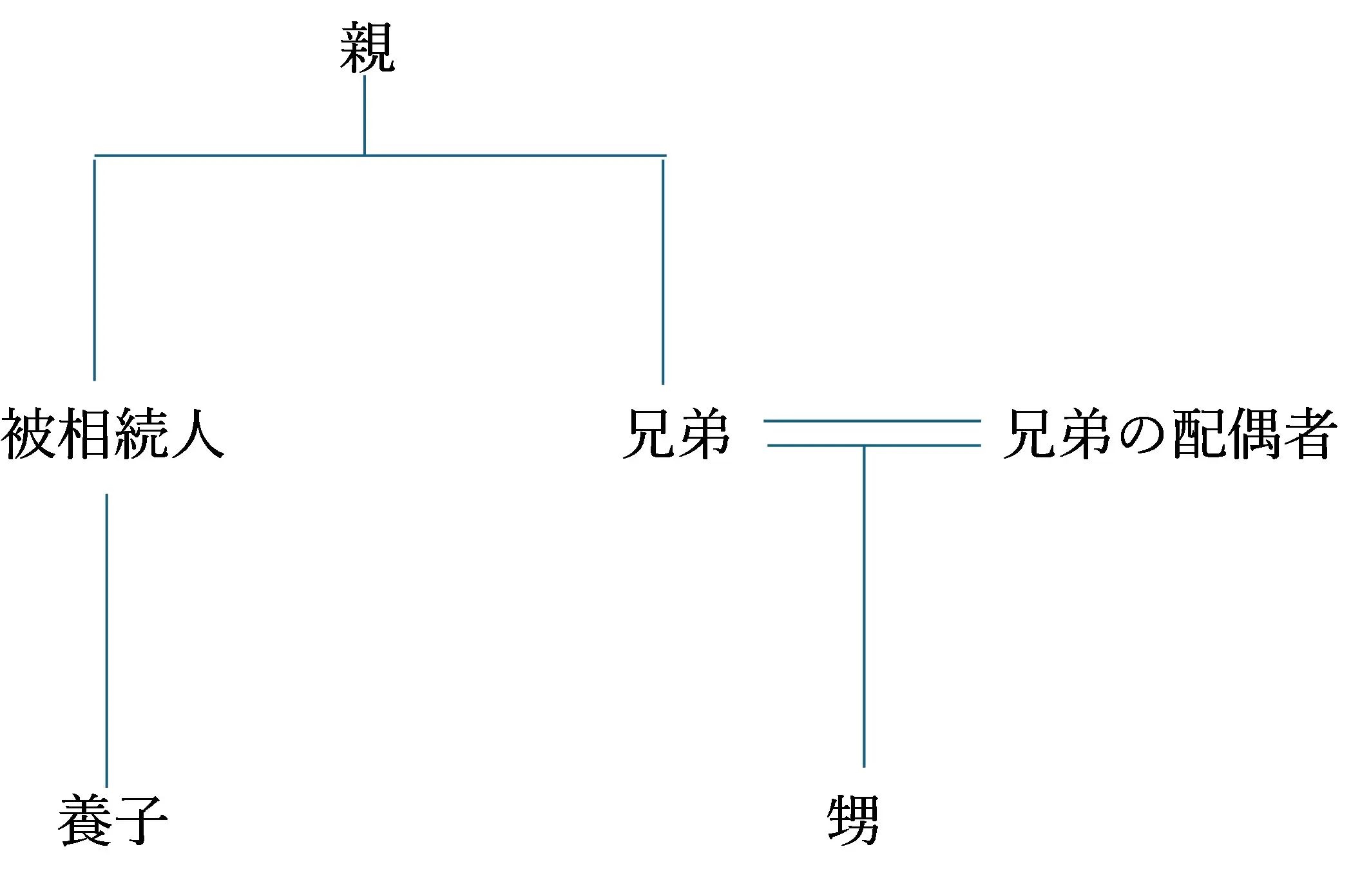 相続関係図