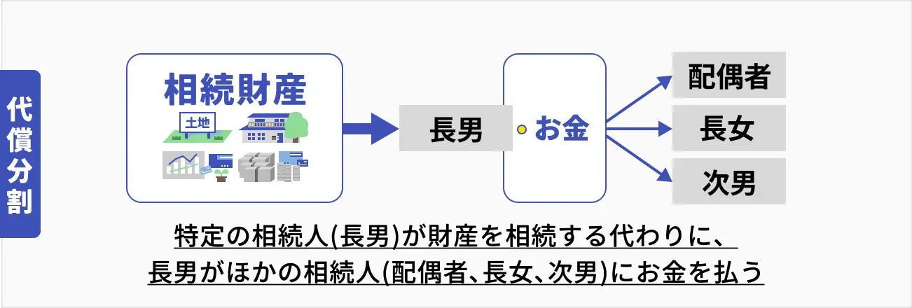 代償分割