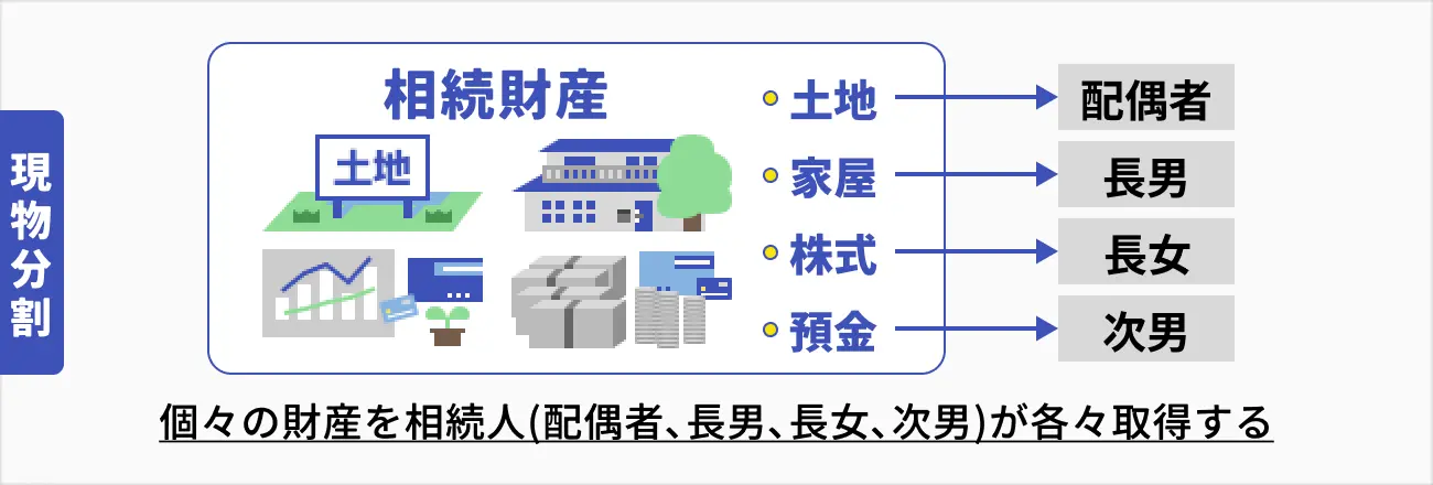 現物分割