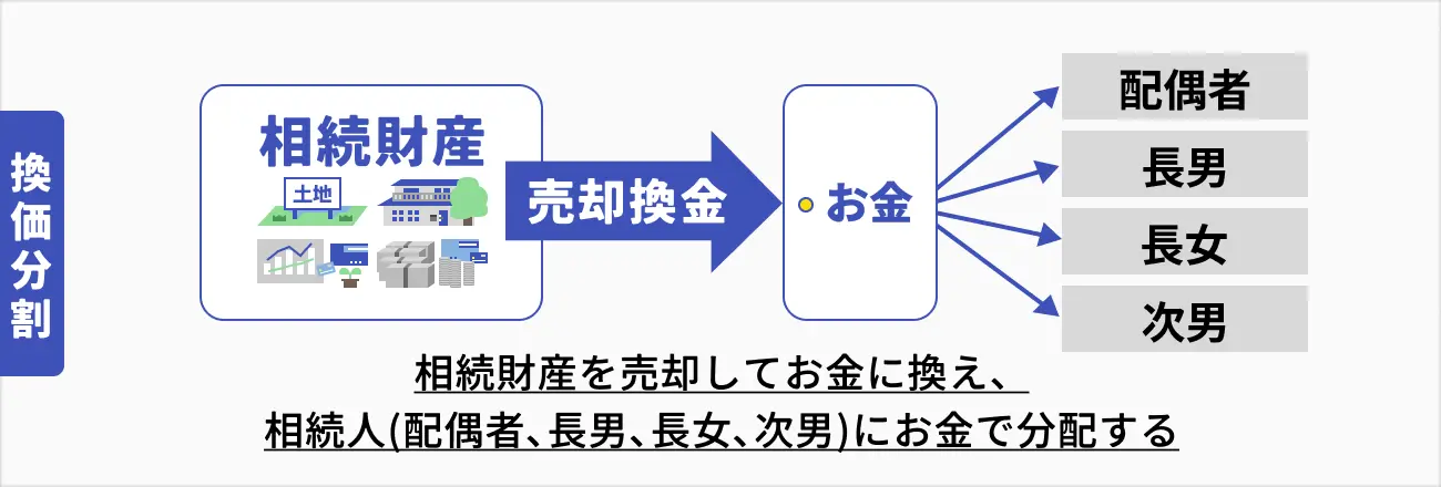 換価分割