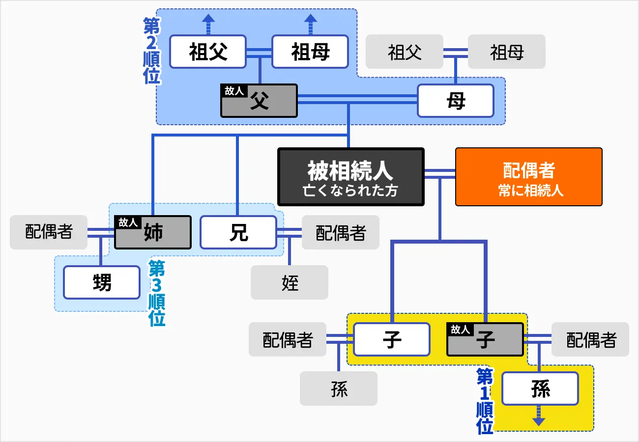 法定相続人の範囲