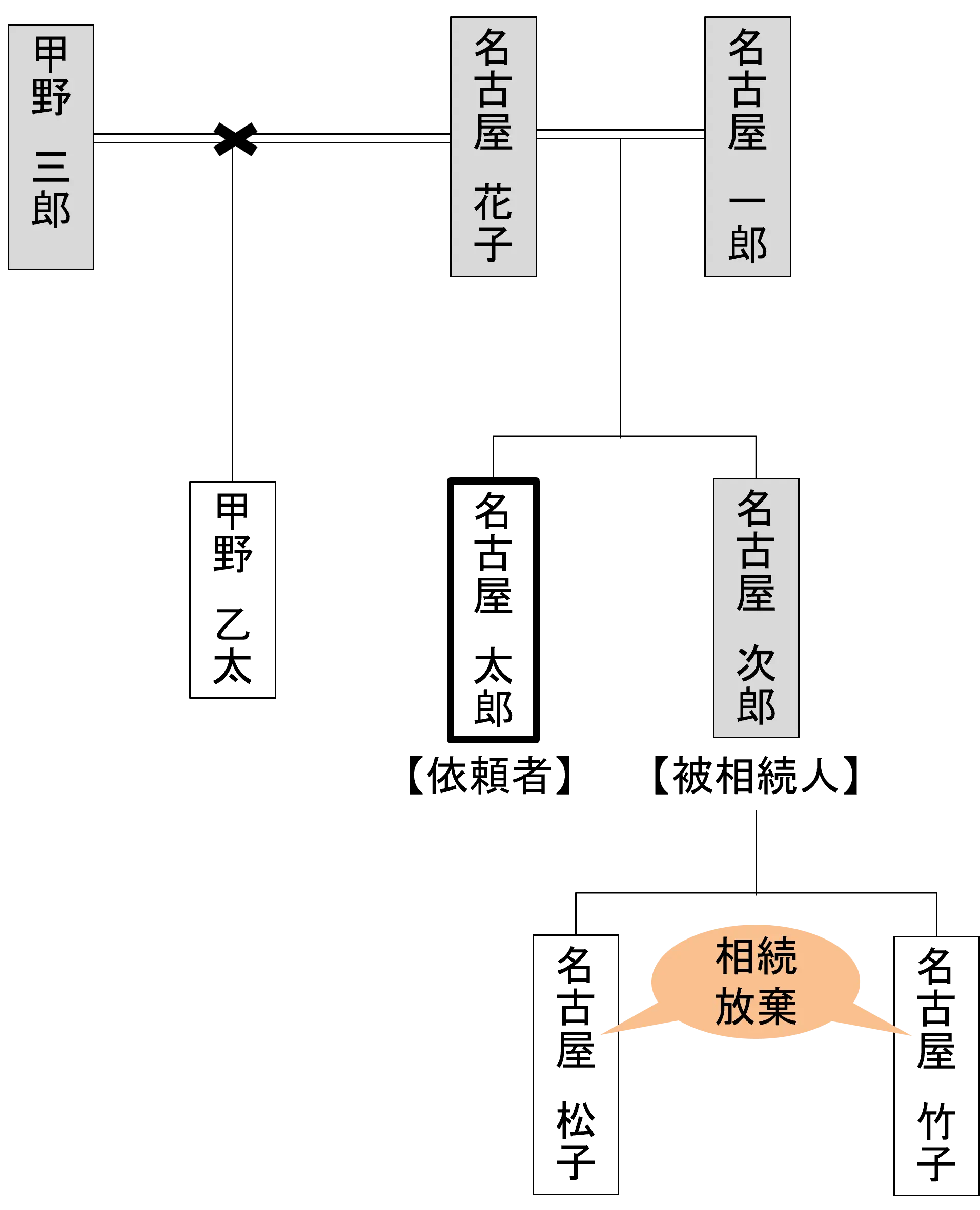 相関図