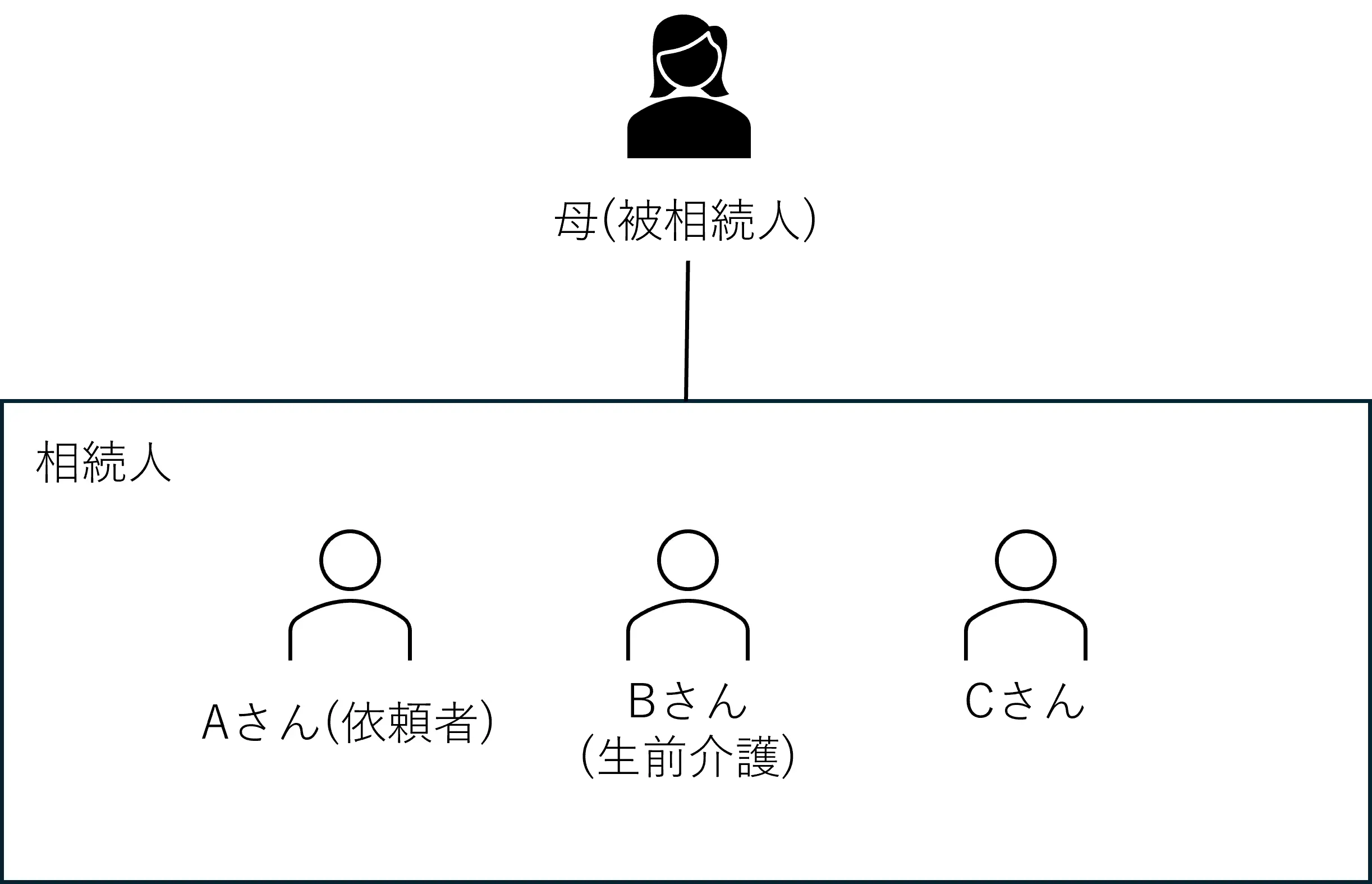 相関図