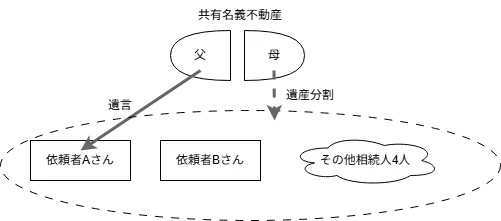 相関図