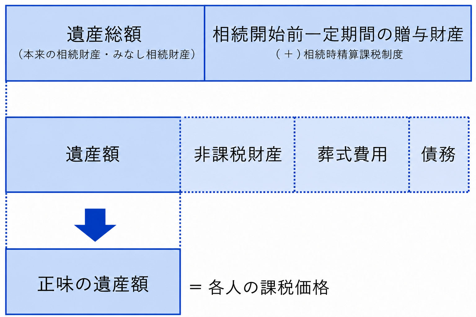 各人の課税価格